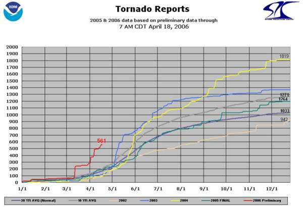 Tornado Reports graph