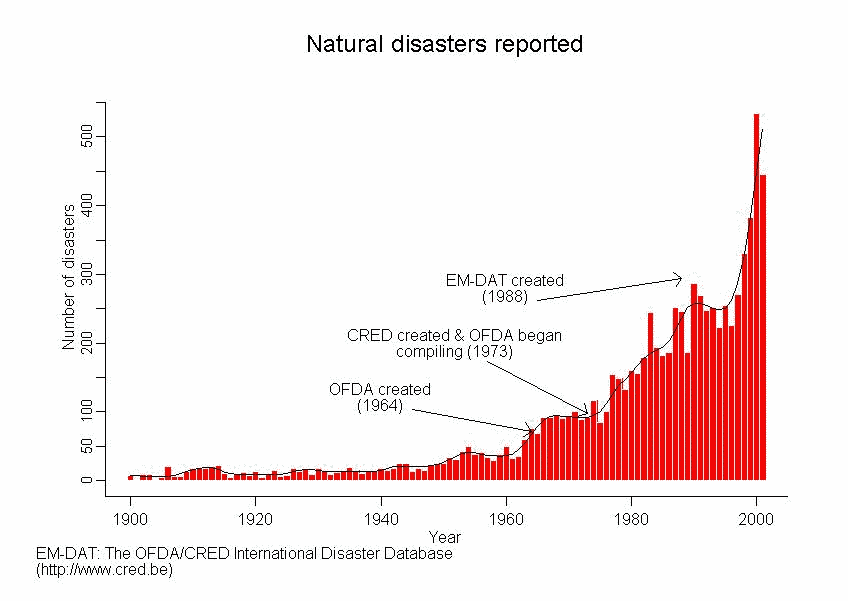 natural disasters trends